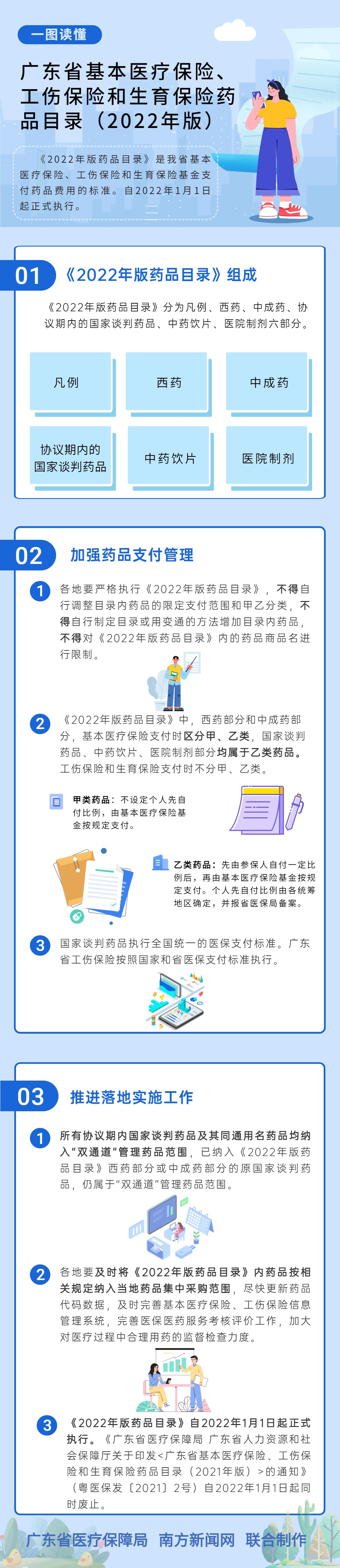 【一圖讀懂】廣東省醫(yī)療保障局 廣東省人力資源和社會(huì)保障廳關(guān)于印發(fā)《廣東省基本醫(yī)療保險(xiǎn)、工傷保險(xiǎn)和生育保險(xiǎn)藥品目錄（2022年版）》的通知.jpg