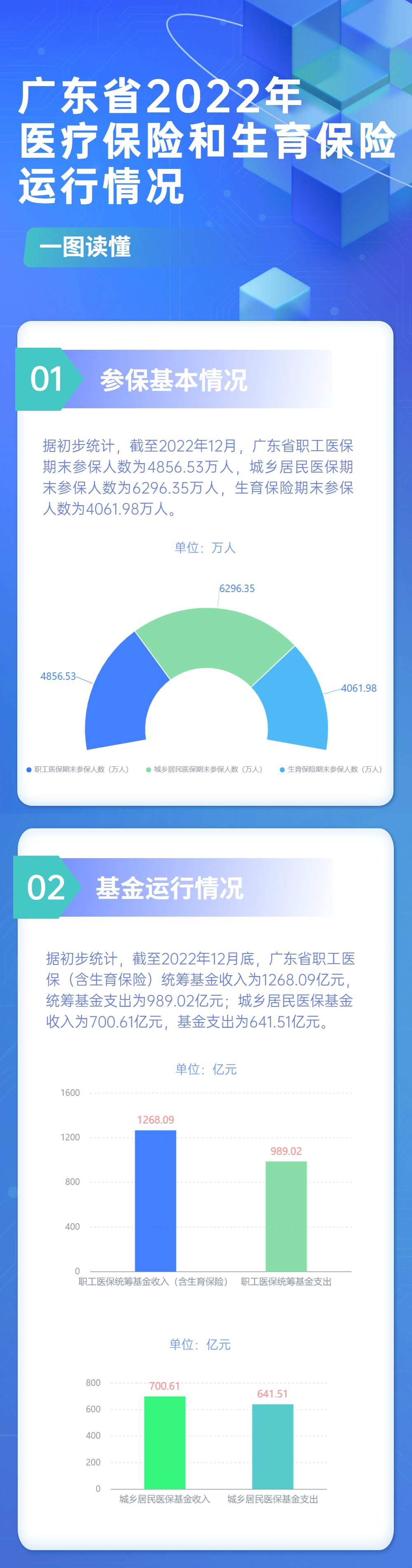 一圖讀懂廣東省2022年醫(yī)療保險(xiǎn)和生育保險(xiǎn)運(yùn)行情況.jpg