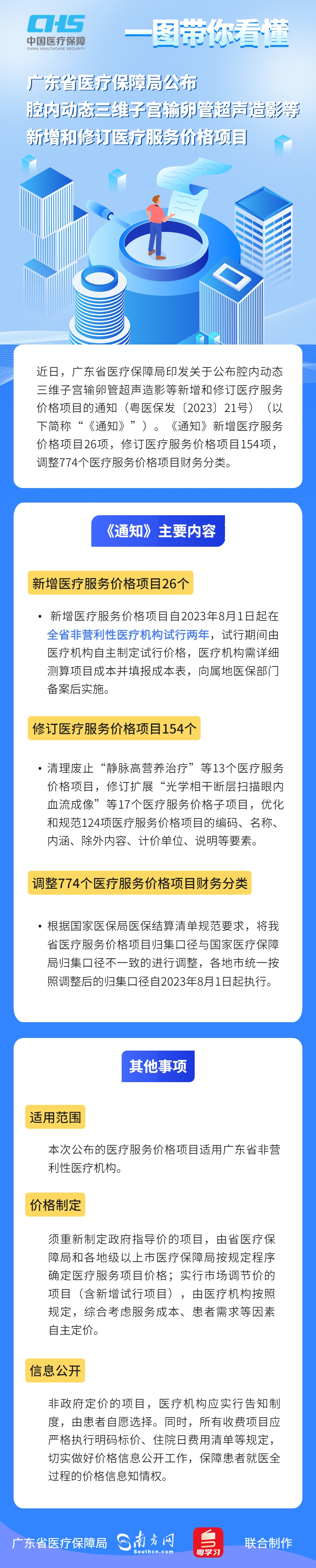 【圖解政策】一圖讀懂《廣東省醫(yī)療保障局印發(fā)關于公布腔內動態(tài)三維子宮輸卵管超聲造影等新增和修訂醫(yī)療服務價格項目的通知》.jpg